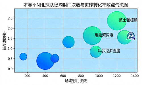 本赛季NHL球队场均射门次数与进球转化率散点气泡图
