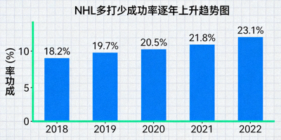 NHL多打少成功率逐年上升的柱状趋势图