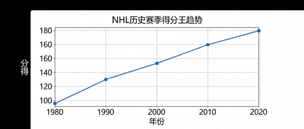 NHL历史赛季得分王趋势折线图，横轴为年份，纵轴为得分，显示得分总体上升趋势