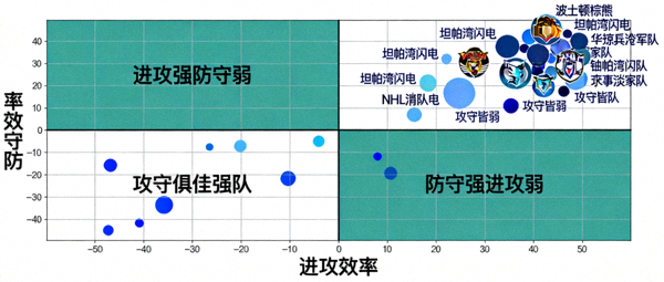 NHL球队进攻防守效率四象限散点图，右上角为攻守俱佳的强队